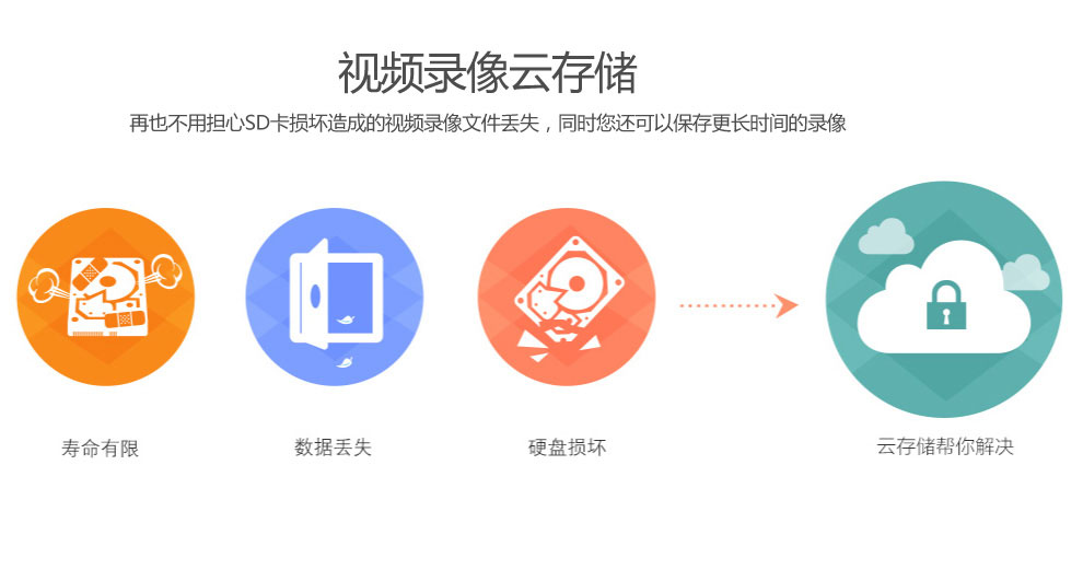 视频录像云存储，保存更长时间的录像